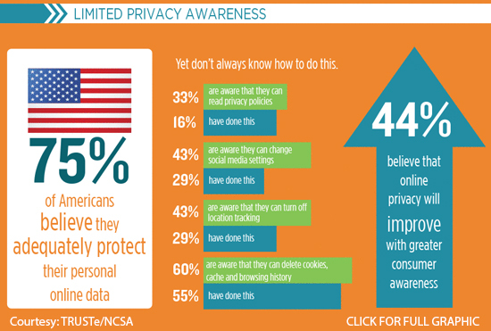 Limited Privacy Awareness