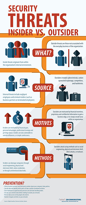 Security Threats: Insider vs. Outsider infographic