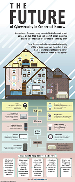 The future of cybersecurity in connected homes infographic