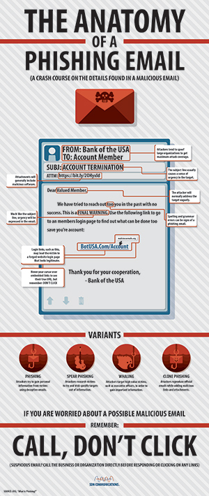 The anatomy of a phishing email infographic