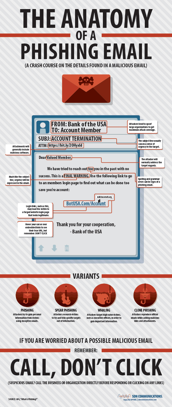 Infographic: The anatomy of a Phishing Email