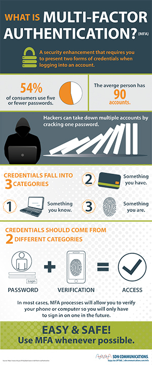 What is Multi-Factor Authentication? infographic