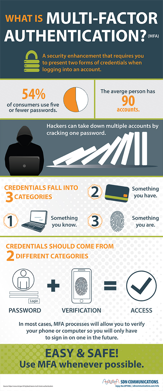 What is Multi-factor-authentication - infographic with details