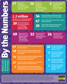 Women in Technology By The Numbers