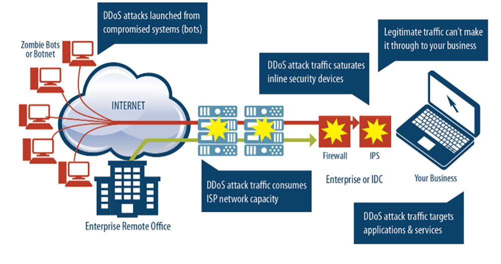 How does a DDoS attack work infographic