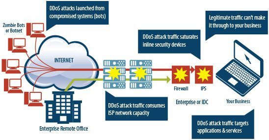 How DDoS Attacks work