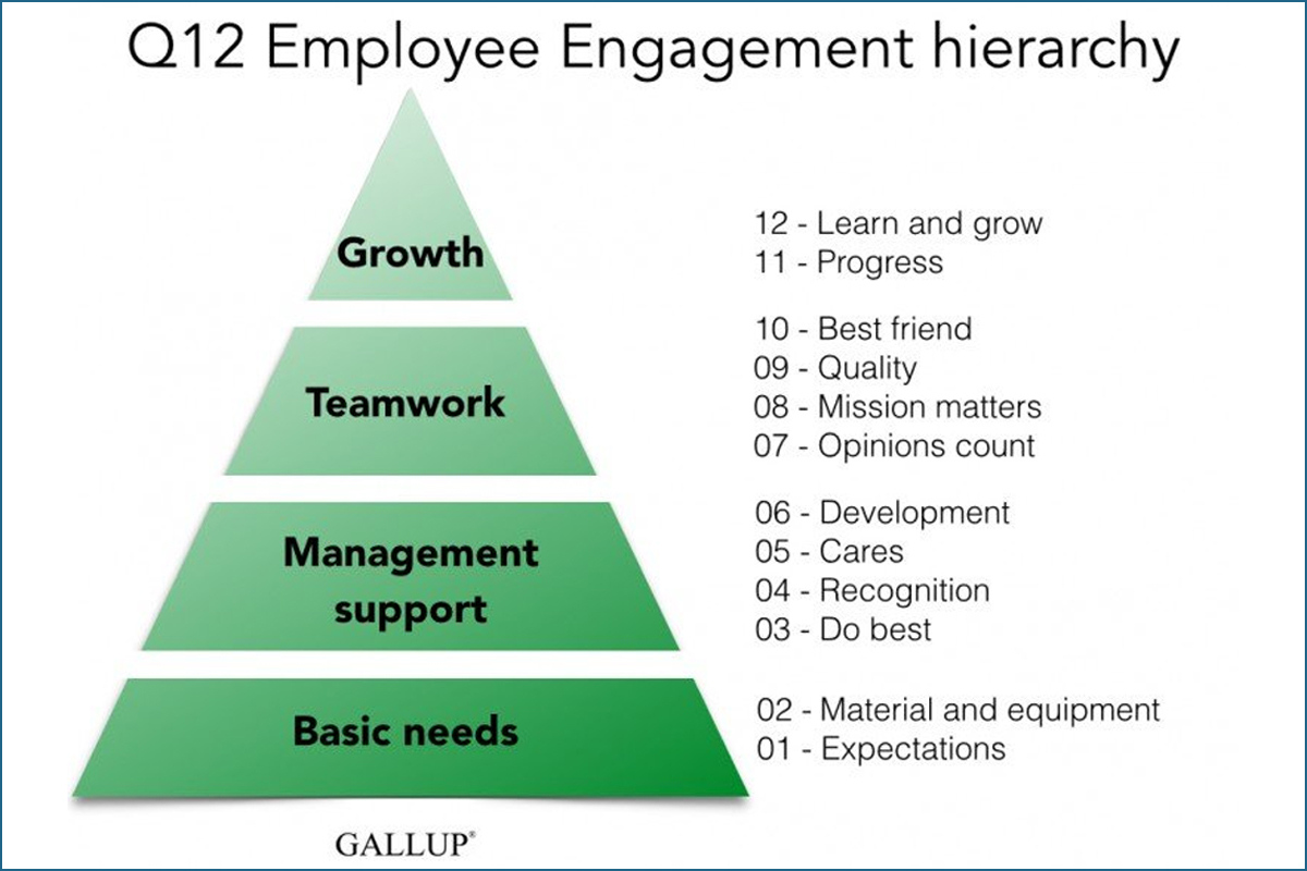 Gallup employee engagement hierarchy triangle graphic