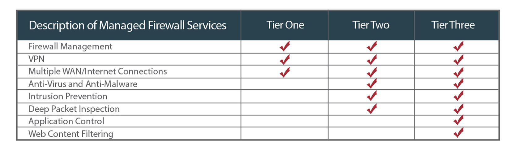 Managed Firewall Tiers in table with services