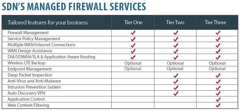 Managed Firewall Tiers in table with services