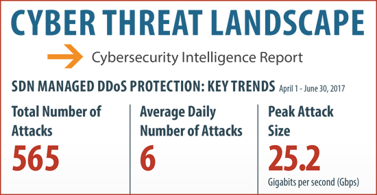 Q2 DDoS Attack Statistics - Cyber Threat Landscape Report