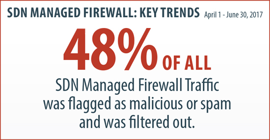 Q2 Managed Firewall Statistics - Cyber Threat Landscape Report