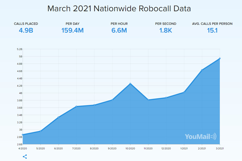 March robocall data graph from youmail