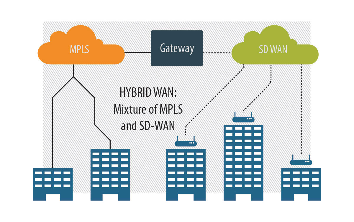 Hybrid SD-WAN configuration graphic