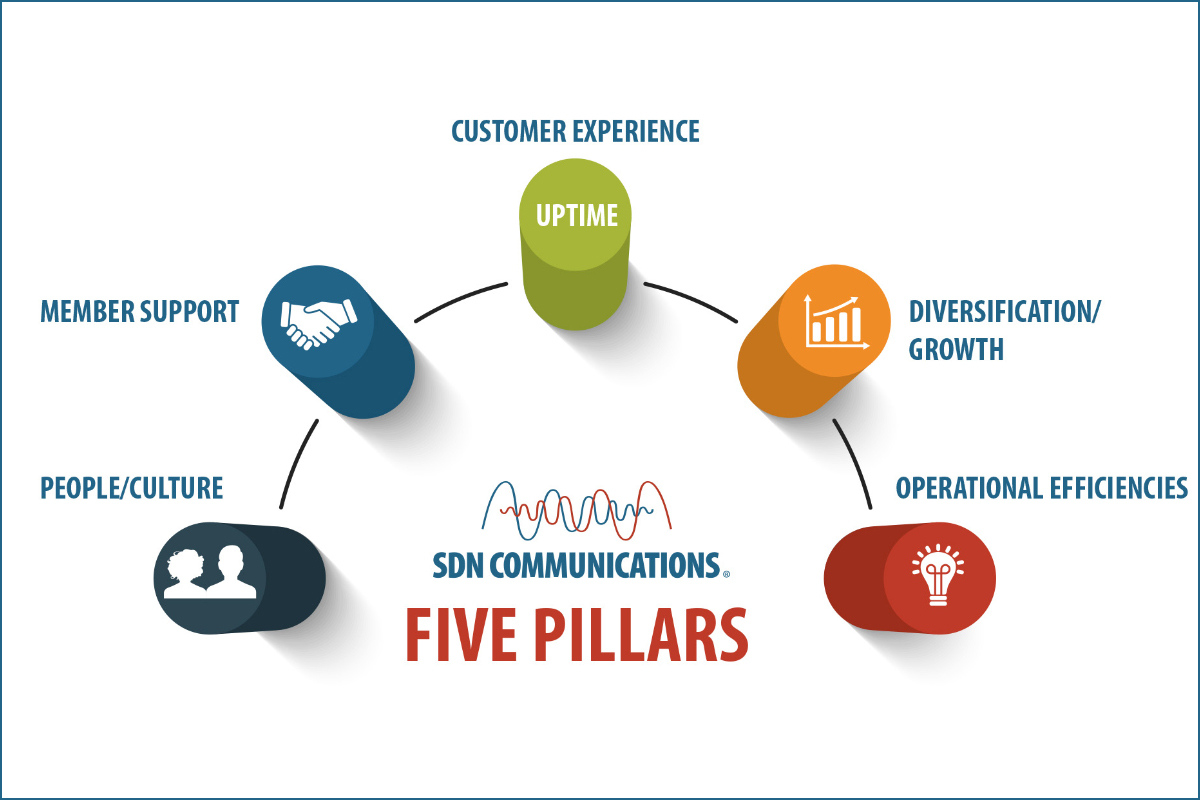 Graphic laying out SDN's 5 pillars