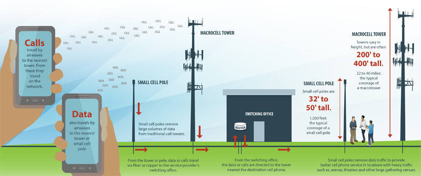 Graphic showing how cell phone calls & data travel