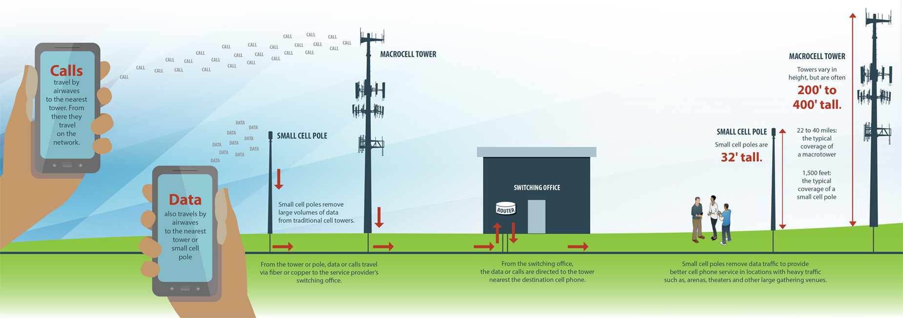 Informational graphic comparing small cell poles and macrocell towers