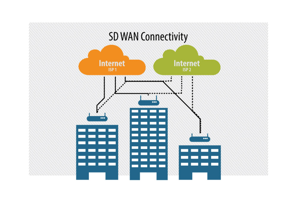 SD WAN Connectivity graphic
