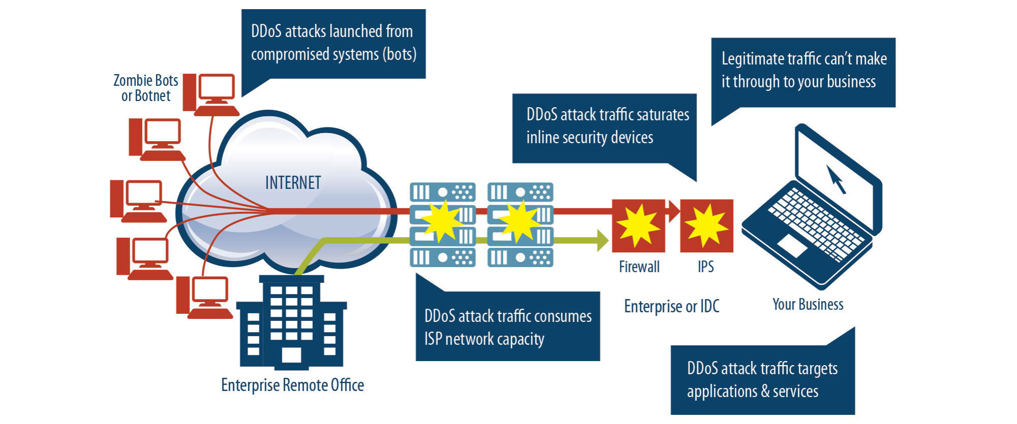 Visual representation of DDoS attack structure