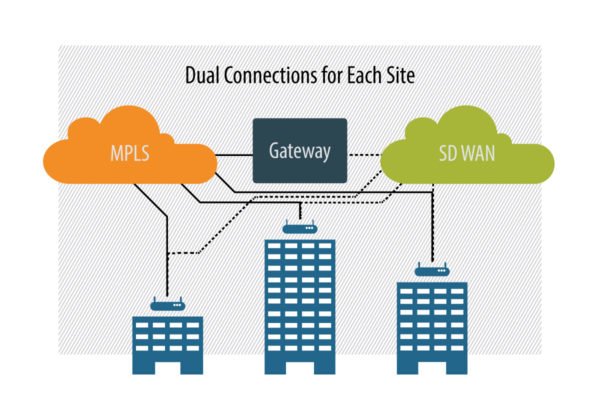 Dual connection hybrid WAN