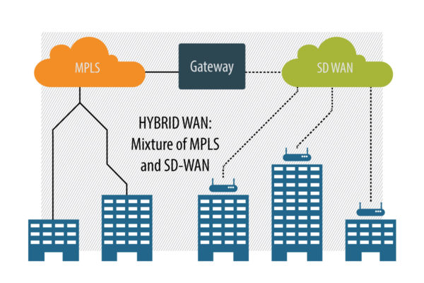 Hybrid WAN diagram