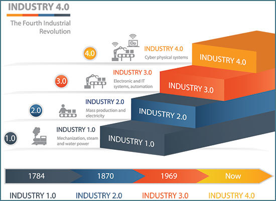 Graphic explaining timeline of four industrial revolutions